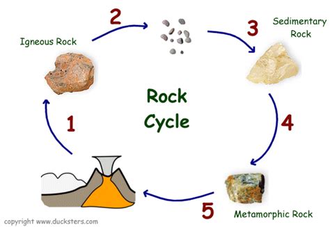 earth science  kids rocks rock cycle  formation