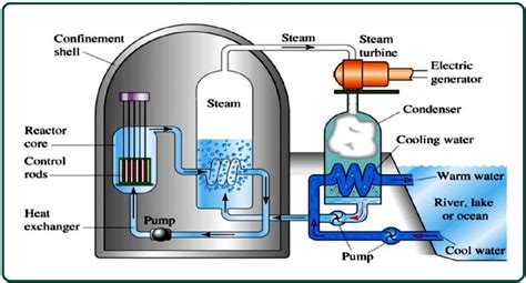 nuclear power plants work main components   nuclear power plants working