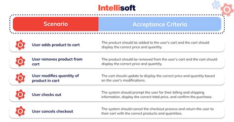 acceptance criteria  user stories check examples tips intellisoft