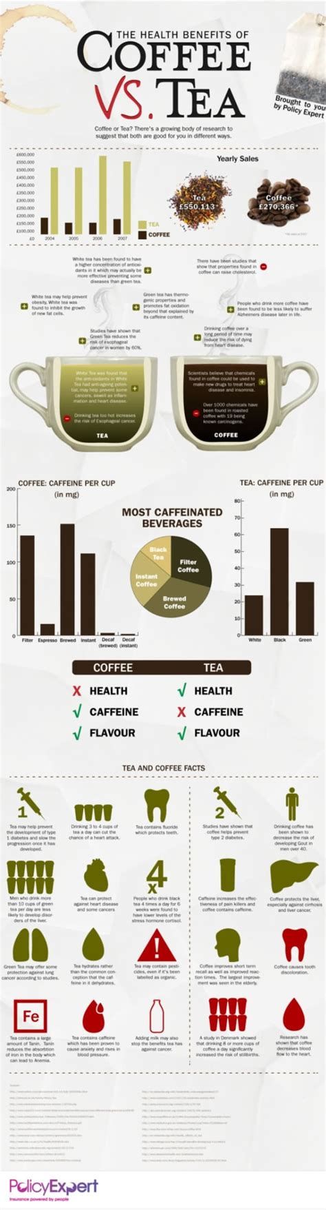 Health Benefits Of Coffee Vs Tea Infographic