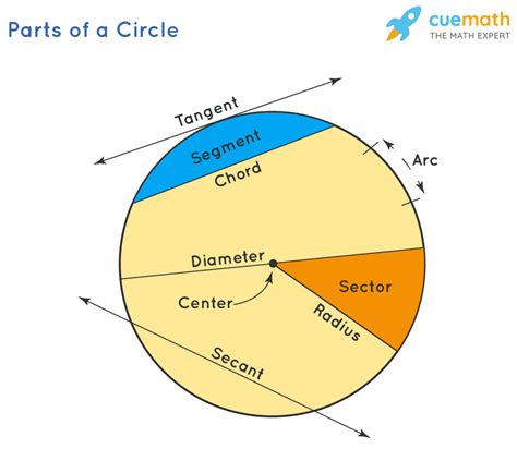 circles formulas properties    circle examples