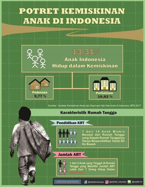Potret Kemiskinan Anak Di Indonesia Halaman 1