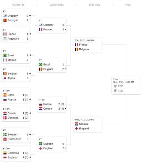 fifa world cup bracket   outcomes   quarterfinals rsoccer