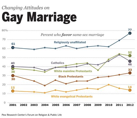 majority americans don t support gay marriage business