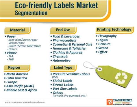 eco friendly labels market analysis leading players industry updates future growth business