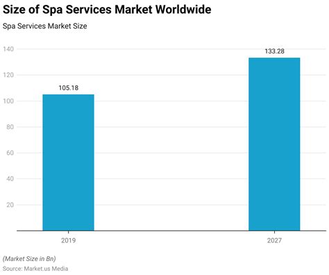 spa industry statistics   services treatments advantages