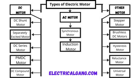 types  electric motors   applications webmotororg
