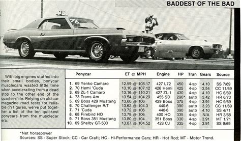 car guy  fastest musclecars  musclecar review magazine