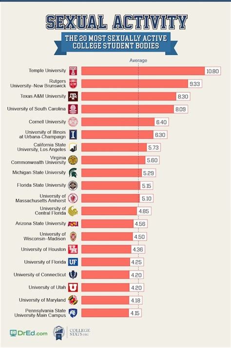 these are the 20 colleges having the most sex