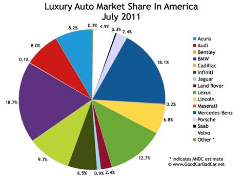 luxury auto market share  america july  gcbc