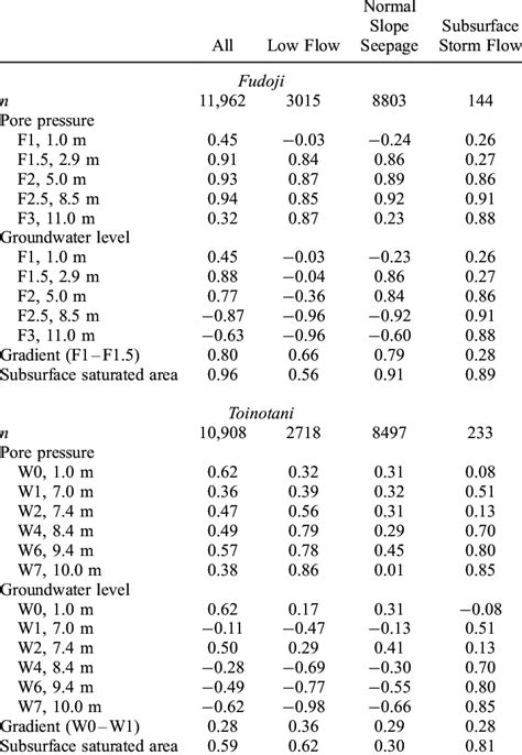 spearman rank correlation coefficients download table