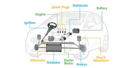 car parts explained infographic car parts list  car credit
