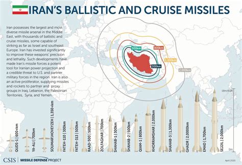 missiles  iran missile threat