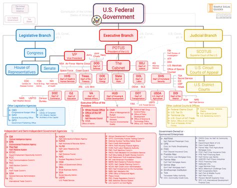 federal bureaucracy hierarchy chart