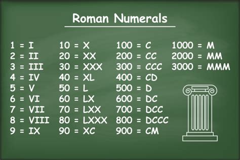 list  roman numerals    brainhouses roman numerals numeral roman numerals chart
