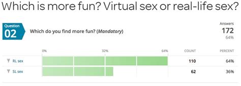 Survey Virtual Sex Less Fun But More Liberated