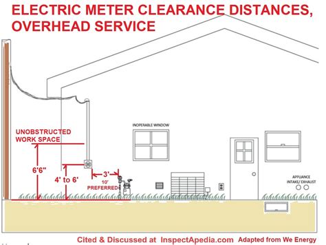 electric meter clearance distances working space requirements codes
