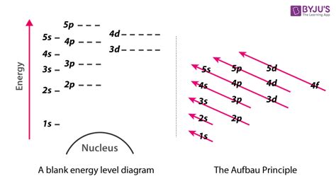 energy level diagram  energy shells   nucleus