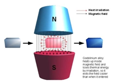 magnetic refrigeration technology set  break  refrigeration  air conditioning