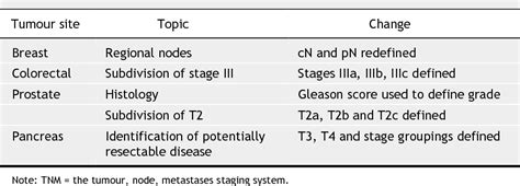 Table 1 From The Evolving Tnm Cancer Staging System An Essential