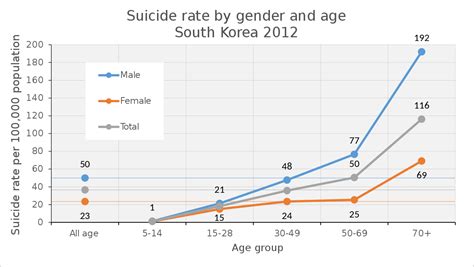 File Suicide Rate In South Korea 2012 Svg Wikipedia