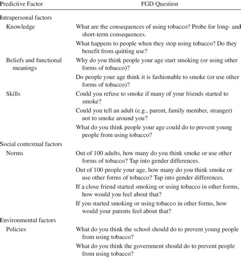 Focus Group Discussion Fgd Questionnaire Guide Download Table