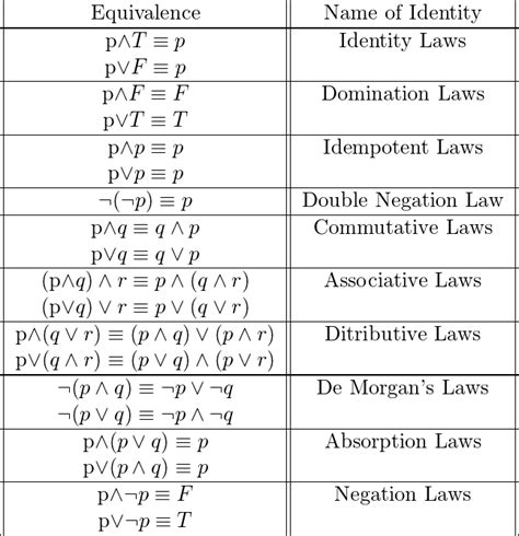 propositional equivalences definition types