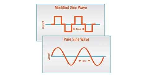 modified sine wave  pure sine wave inverters revov battery backup