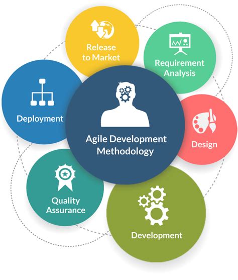 top  software development methodologies