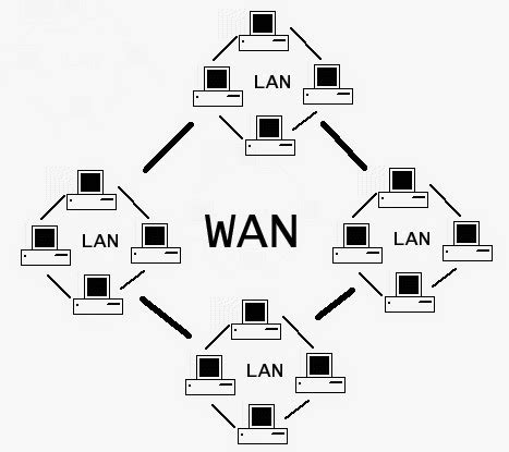 networking   wan