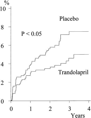 trandolapril reduces the incidence of atrial fibrillation after acute
