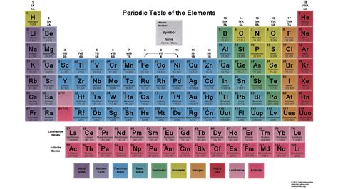 cual es la importancia del color en la tabla periodica
