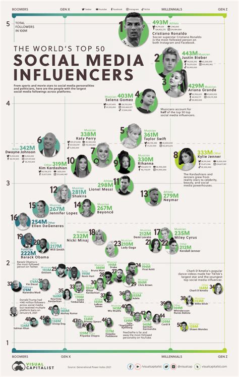 worlds top  influencers  social media platforms