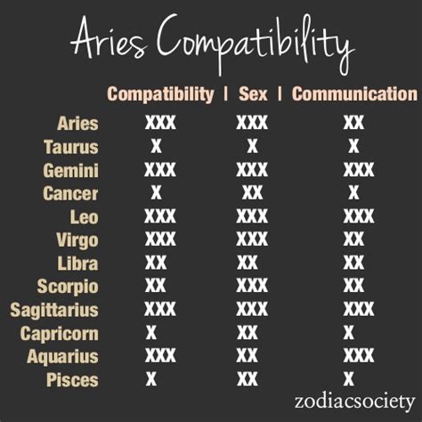 Aries Compatibility Chart Aries Through And Through