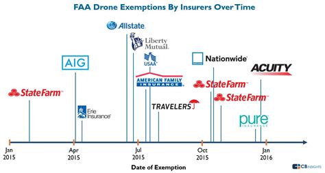 rise  drone   insurers   chart