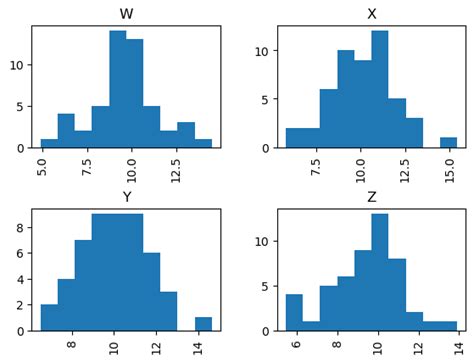 how to plot histograms by group in pandas data science parichay