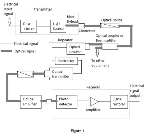 draw  basic block diagram  optical fiber communication system