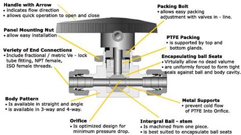pin    manifold valves