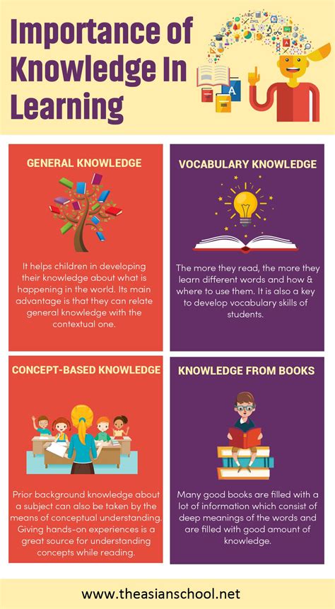 importance  knowledge  learning educational infographic learning