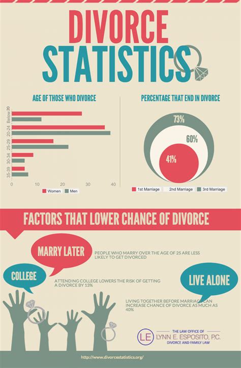 statistics about divorce visual ly