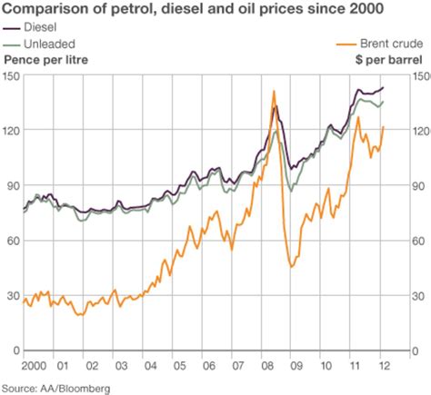 petrol price hits record high bbc news