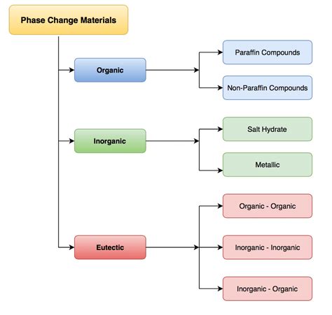 classification  phase change materials pcms  scientific diagram