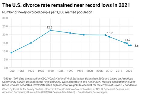 new census data key takeaways on divorce marriage and fertility in