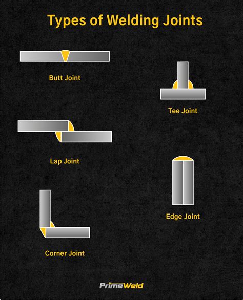 guide  weld joints primeweld