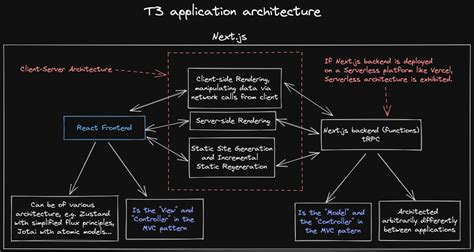 architecture    application