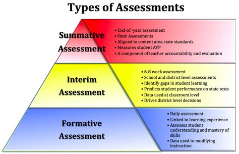 interim assessments predict student performance  state tests scholastic