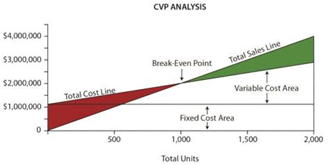 concept of cost volume profit analysis cvp analysis assignment point