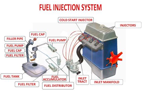 fuel system car anatomy  diagram