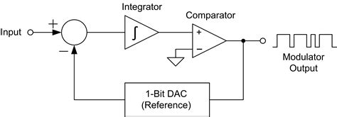 delta sigma adc basics understanding  delta sigma modulator