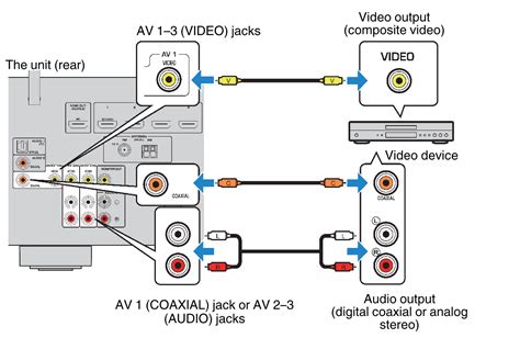 video composite video connection   video device